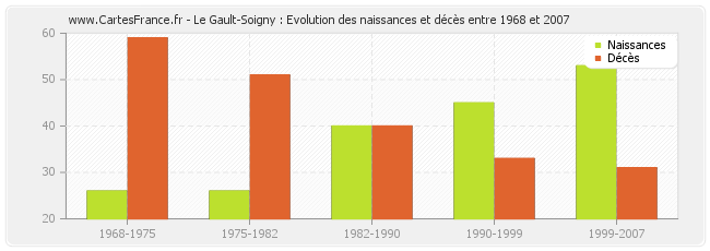 Le Gault-Soigny : Evolution des naissances et décès entre 1968 et 2007